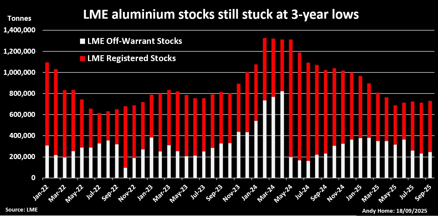 LME注册和外铝股票