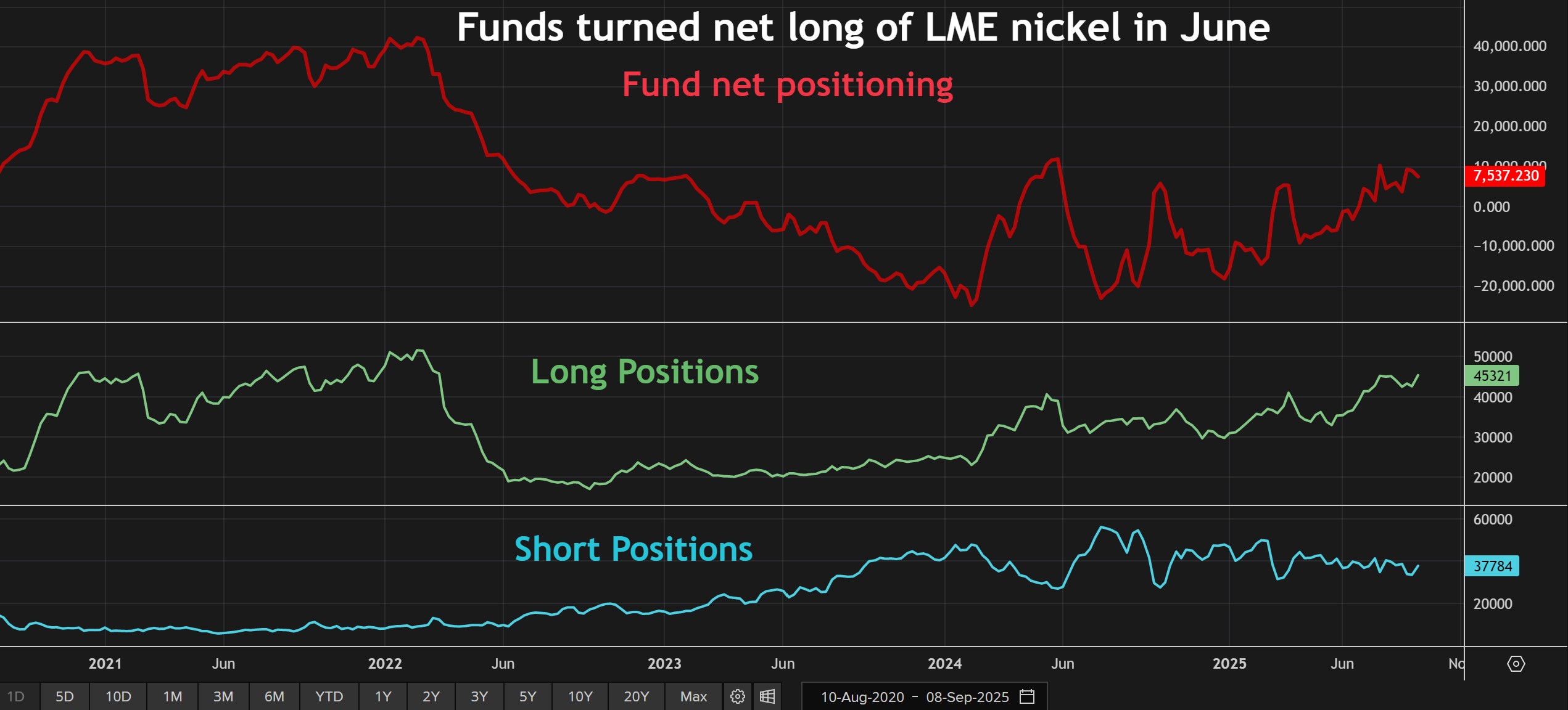 在LME镍合同上定位