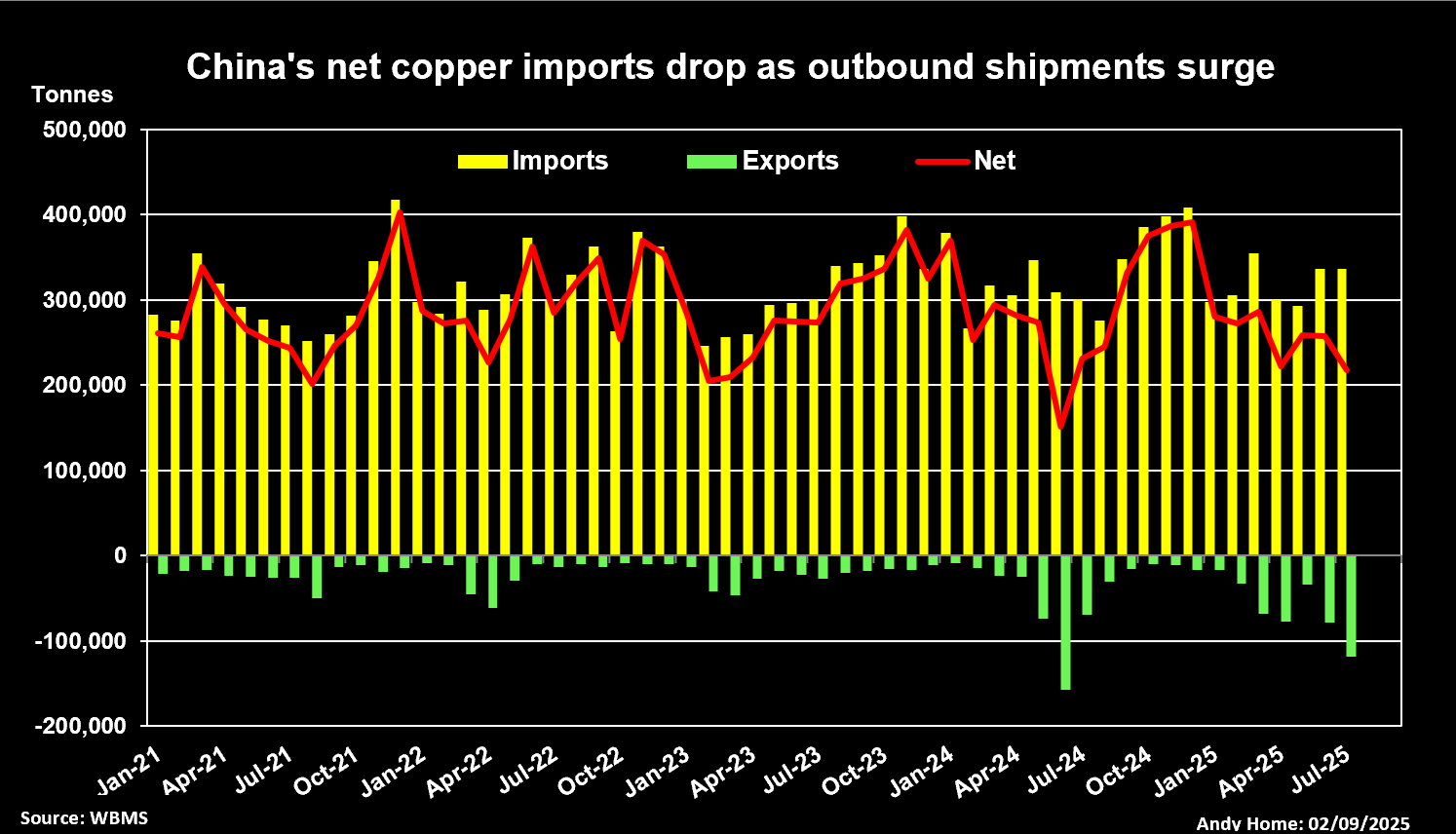 中国的精制铜贸易