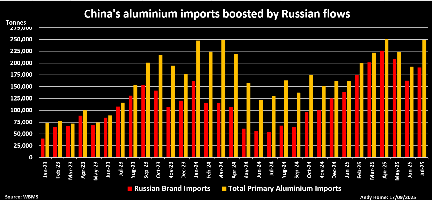 中国进口主要铝