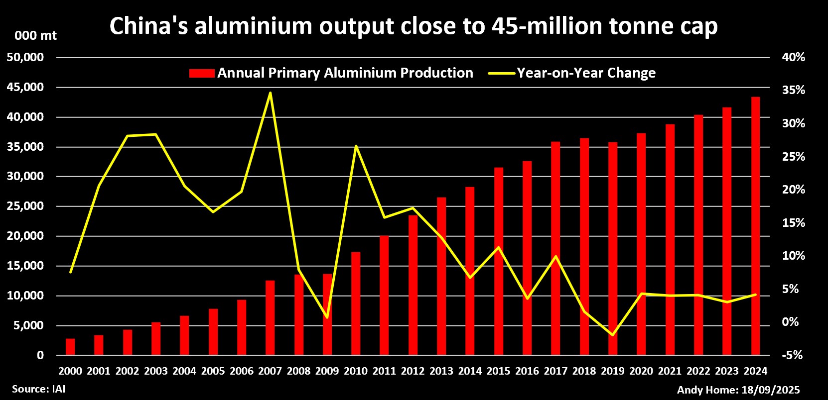 中国生产原铝2020-2024