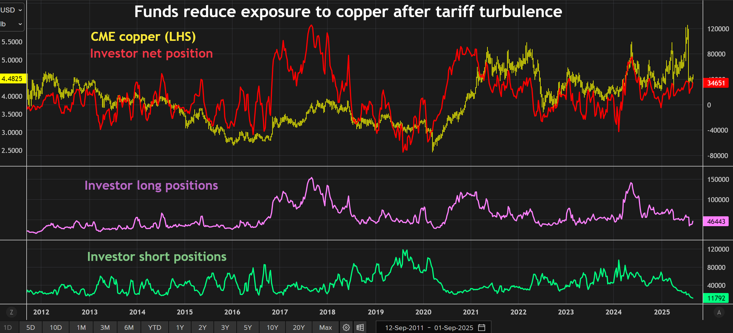 投资者在CME铜合同上定位