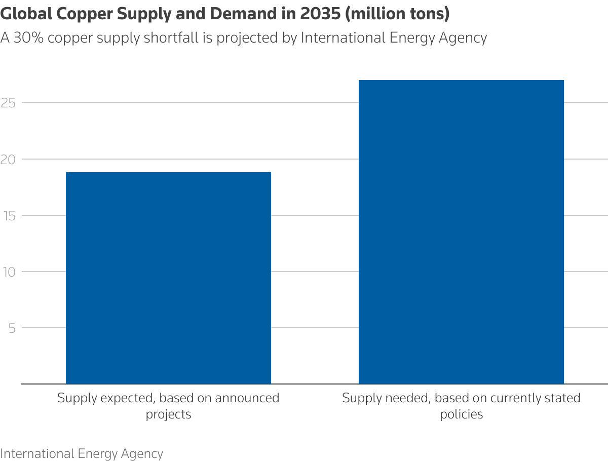 图表描绘了2035年全球铜供求的图表，以百万吨