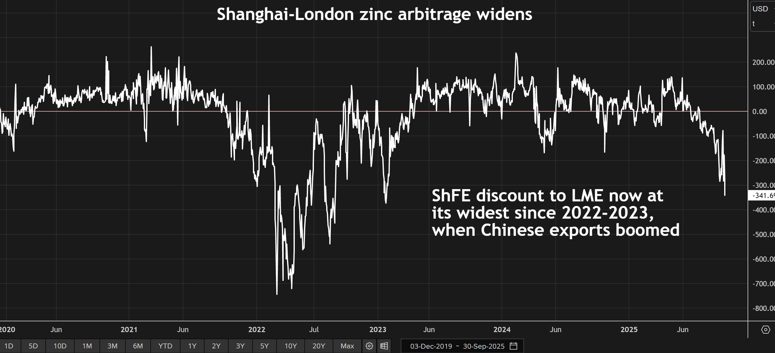 上海折扣回到2022-2023级别