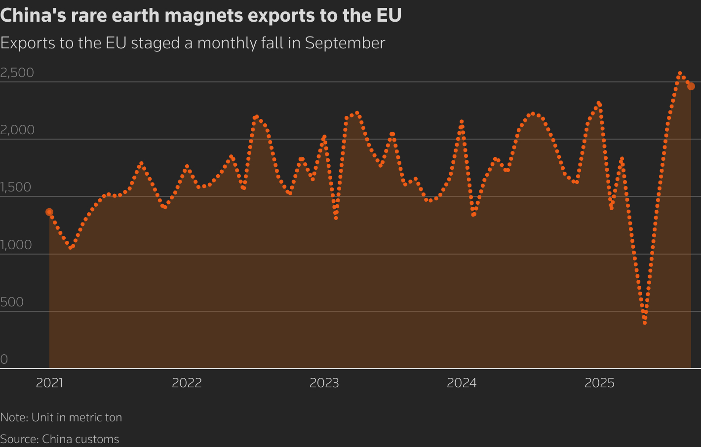 图表显示2021年起中国稀土磁体出口量