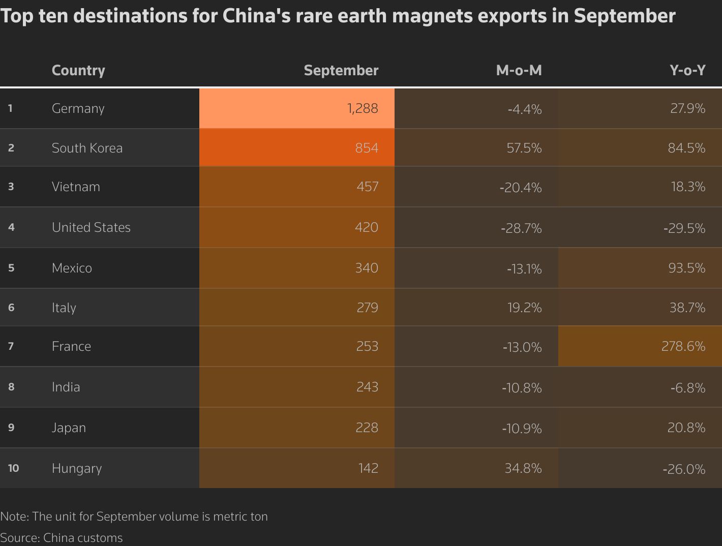 9月中国稀土磁体出口国别统计
