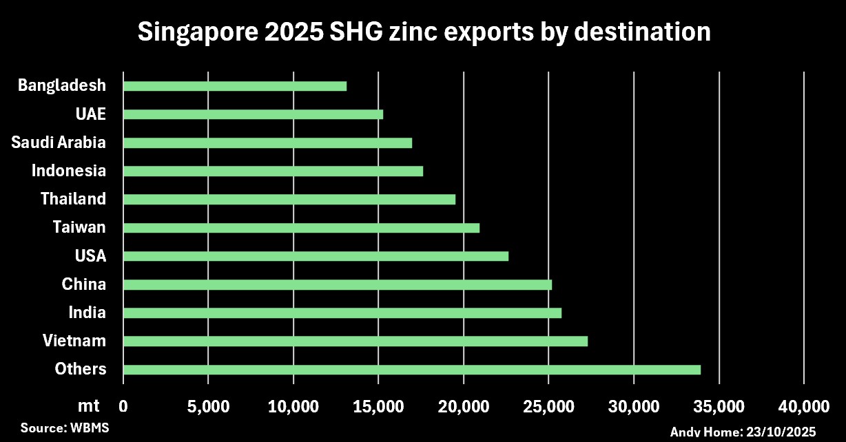 2025年新加坡SHG锌出口目的地