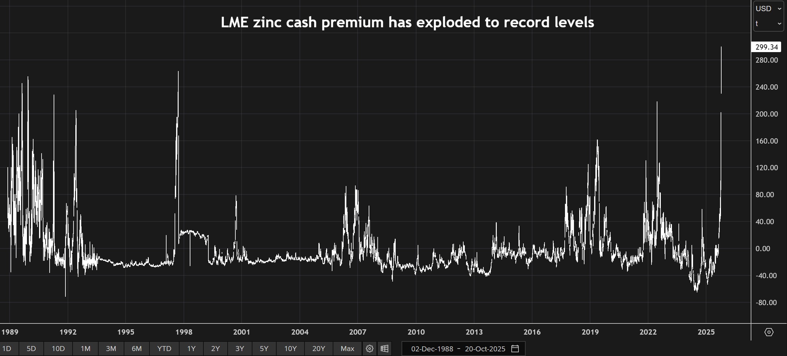 LME 现金至三个月期锌价差