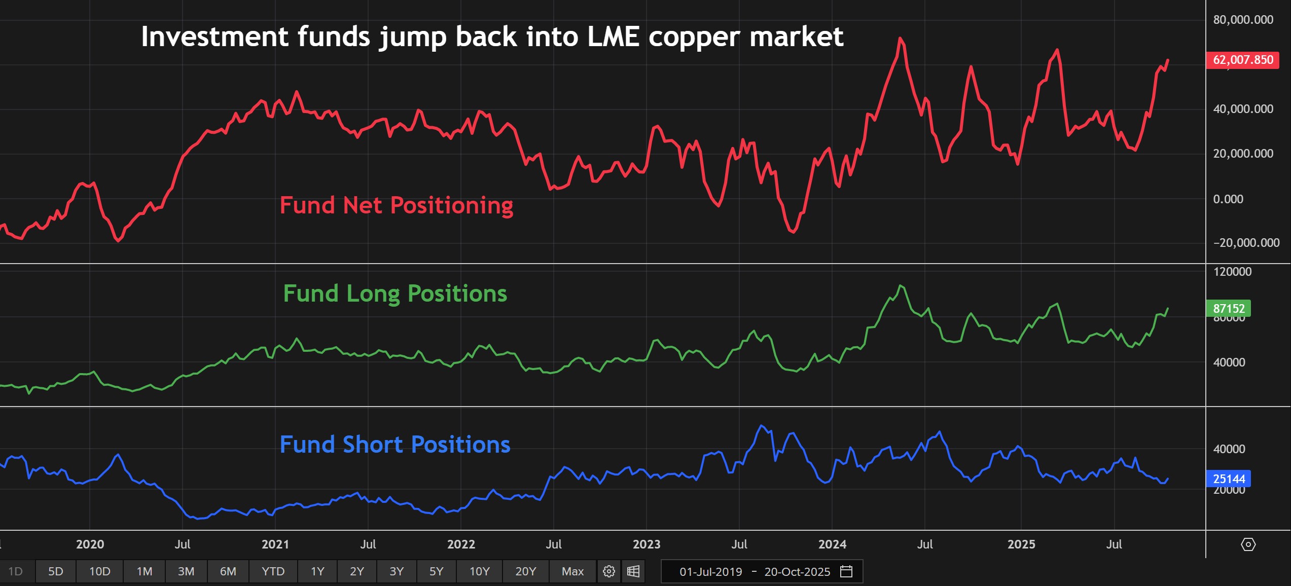 LME铜投资基金定位
