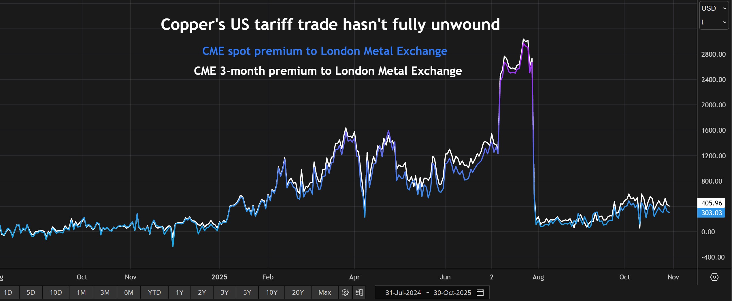 CME 铜较 LME 铜溢价