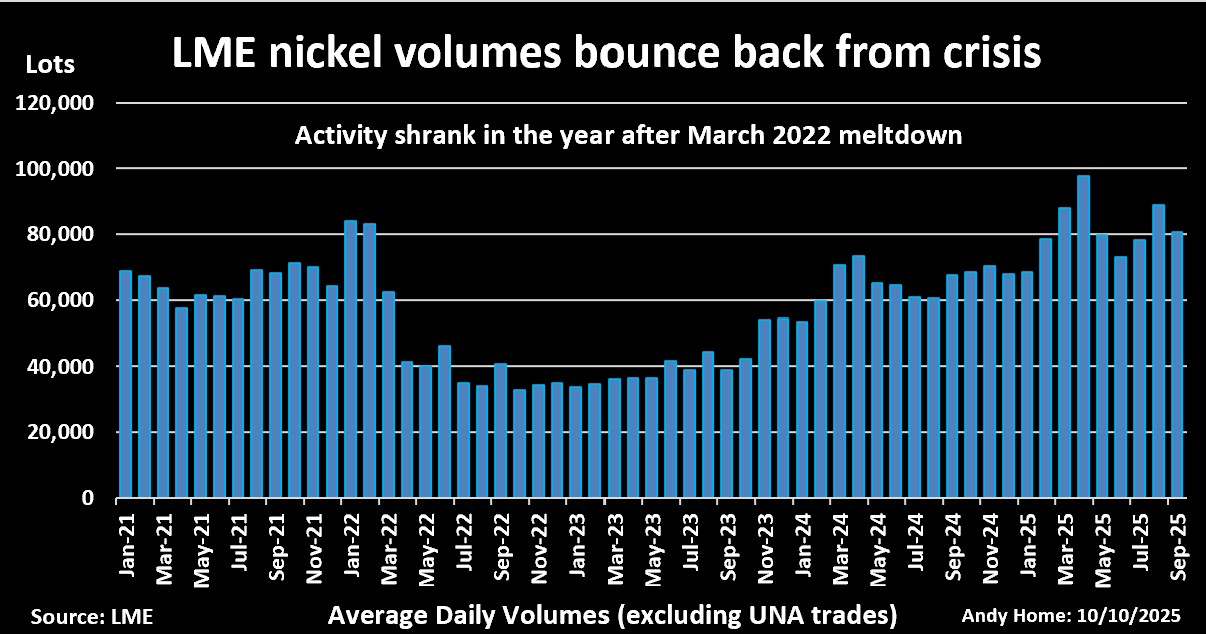 LME 镍期货和期权日均交易量