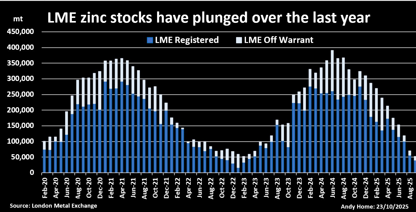 LME 注册和非认股权证锌库存