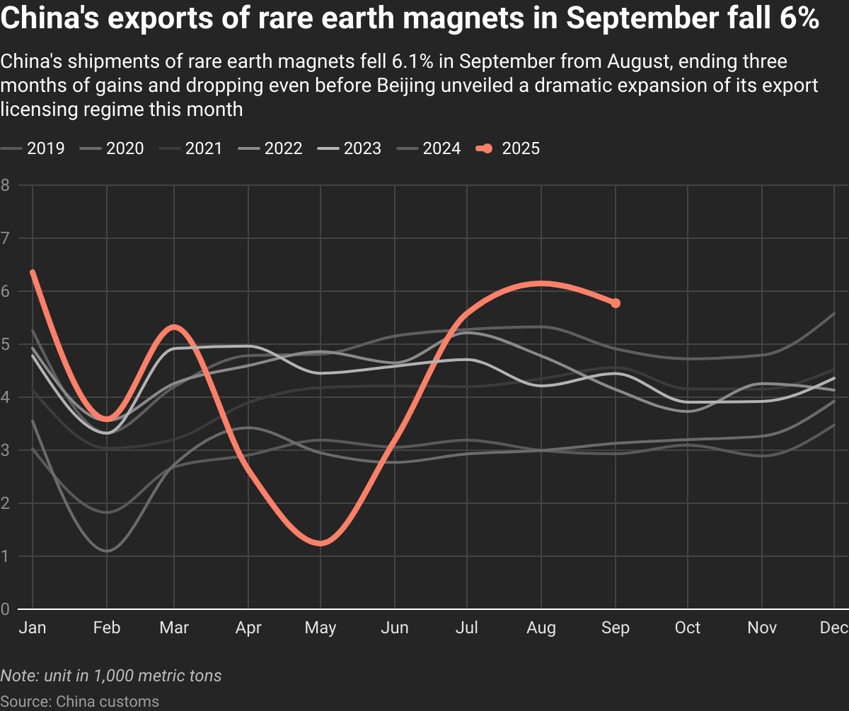 2019-2025年中国稀土磁体按月出口情况