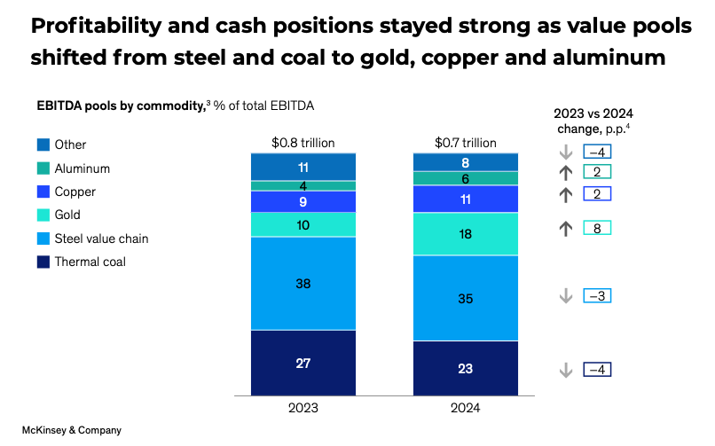 尽管压力不断上升，但全球矿工在2024年赚了700亿美元