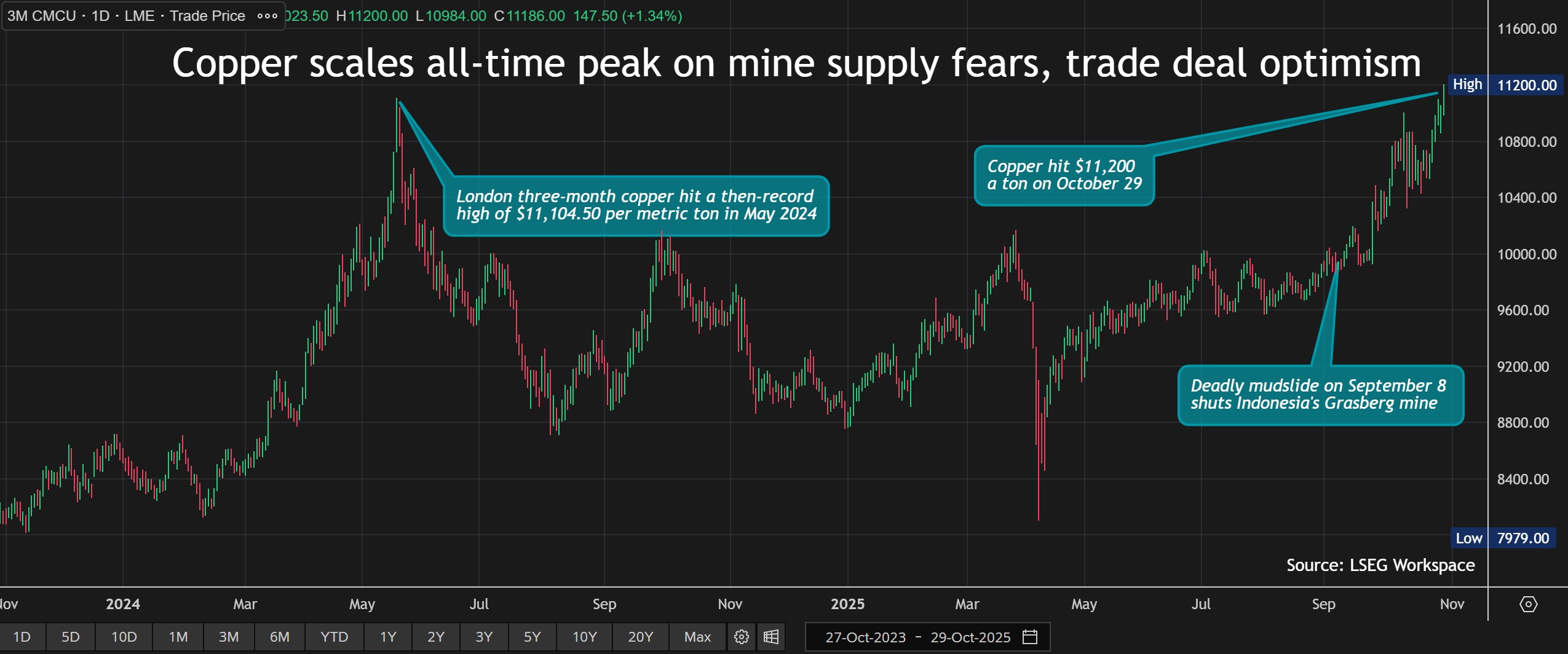 这种红色金属价格突破 2024 年高点，达到每吨 11,200 美元
