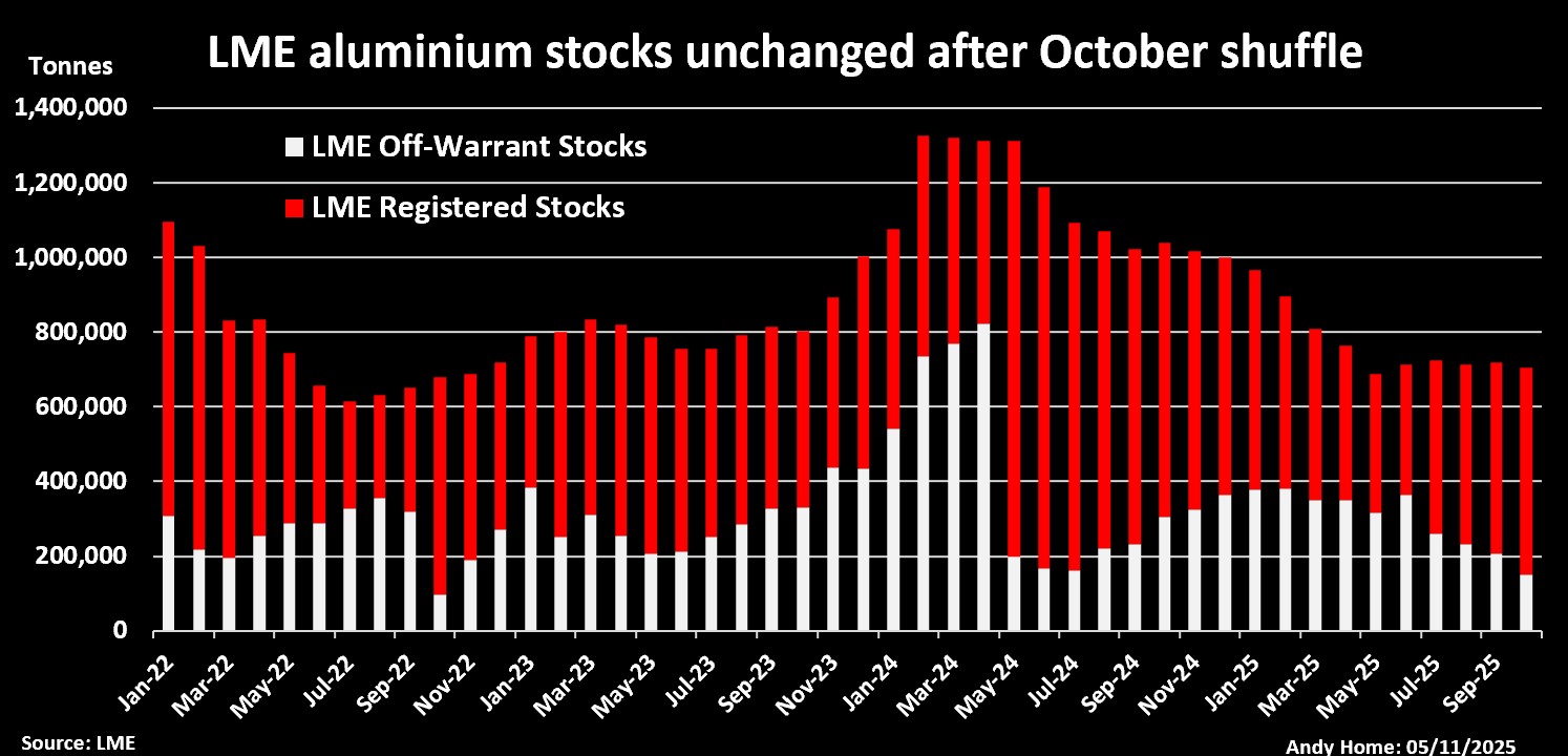 LME 登记和期外铝库存