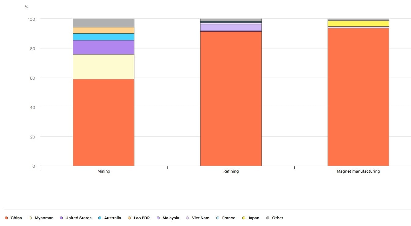 2024 年区域稀土和永磁体产量