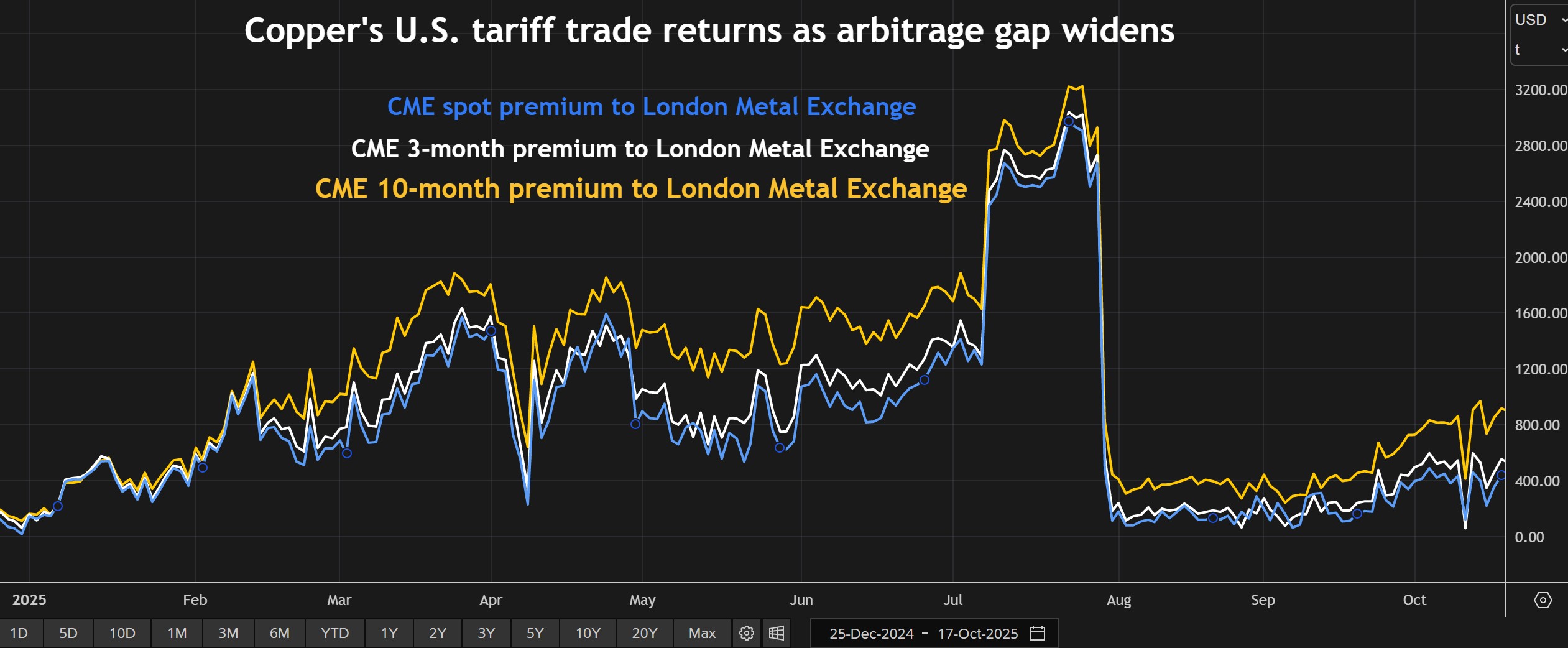 CME 溢价至 LME 铜