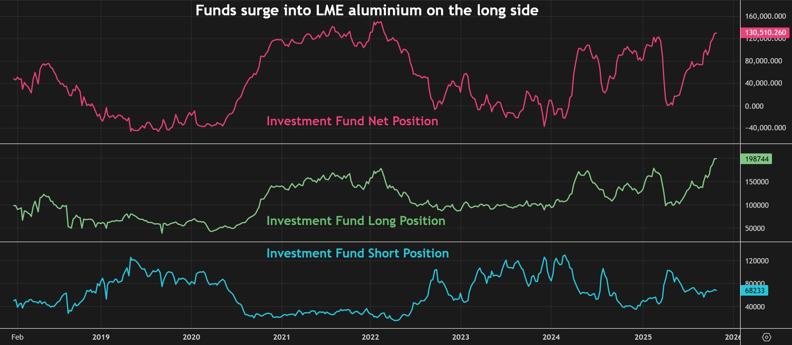 投资基金对LME铝合约的定位