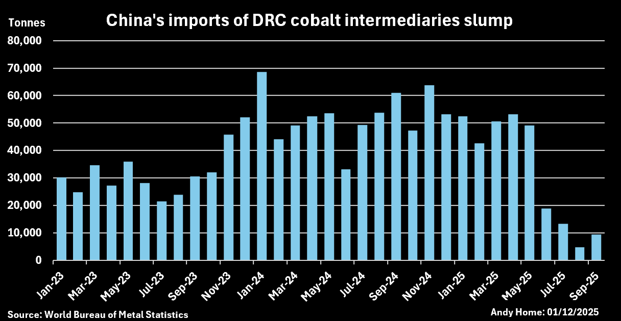 中国从刚果进口钴中间品