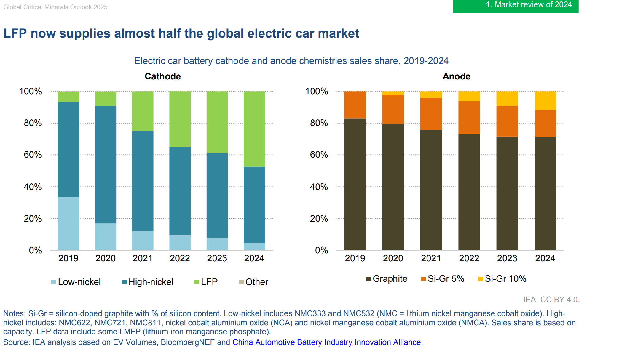 IEA 电池投入分析