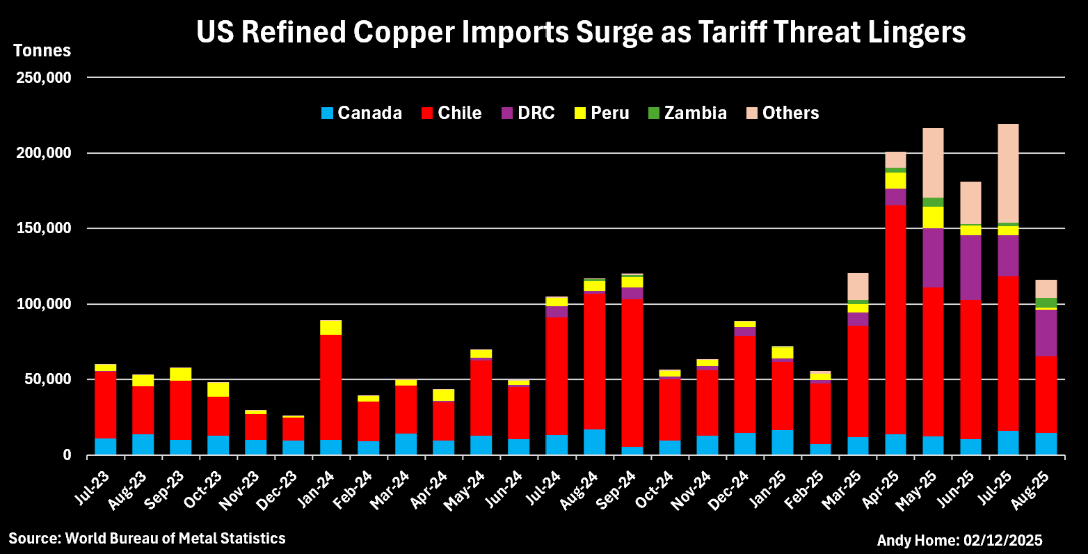 美国进口精炼铜