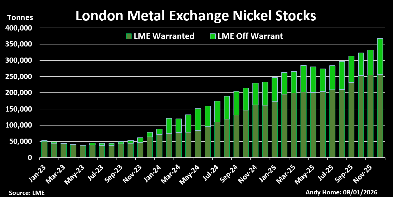 LME 镍库存包括注册和非认股权证