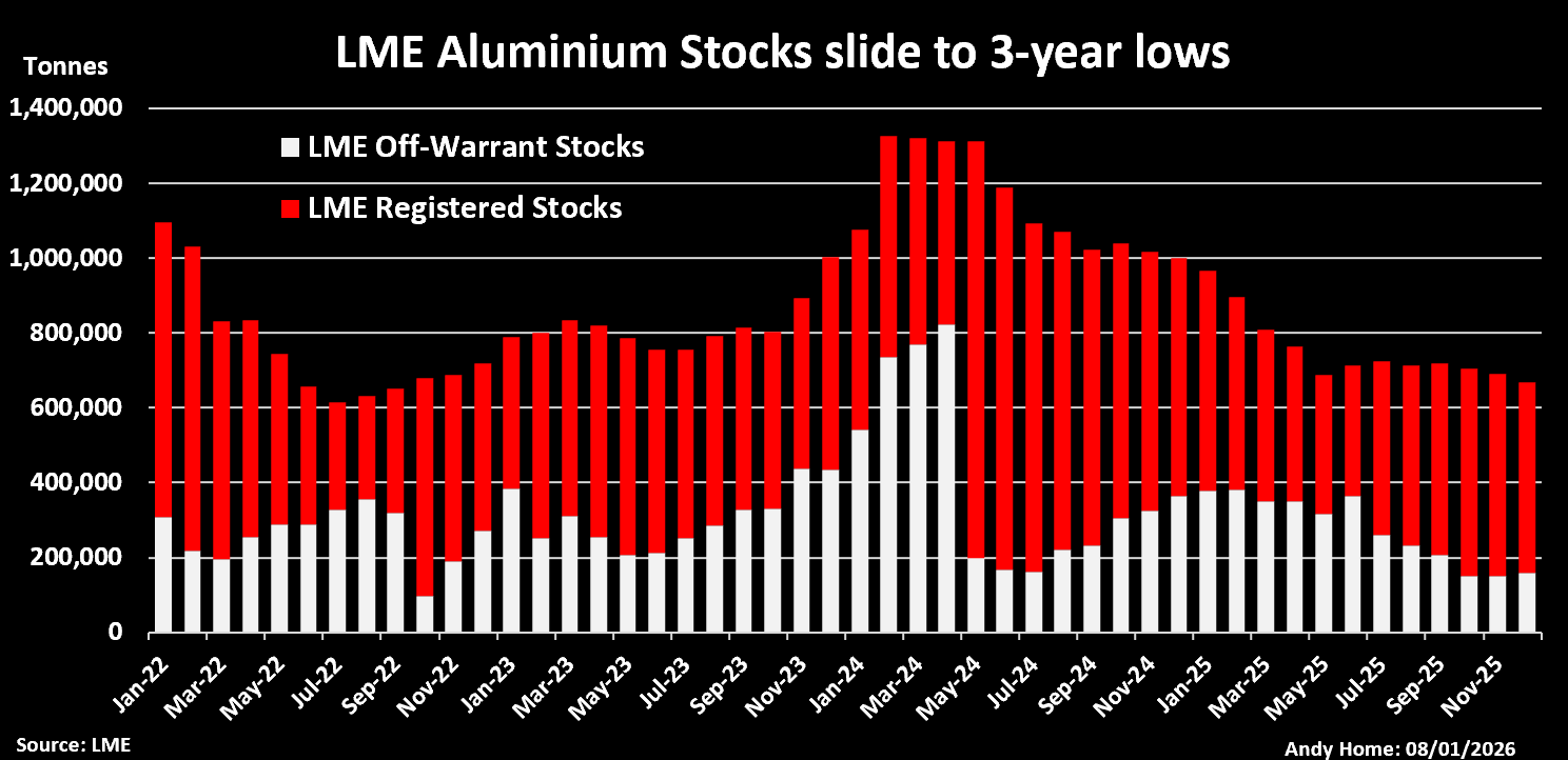 LME 铝库存（包括注册和非认股权证）