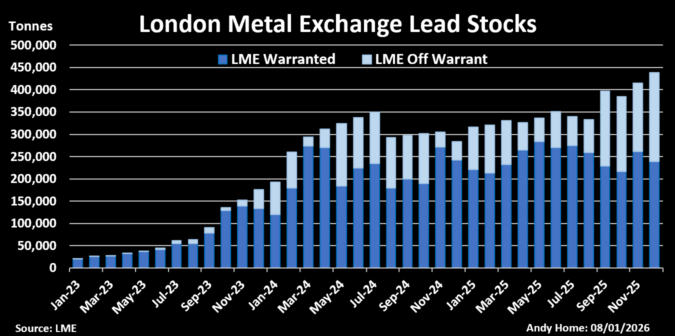 LME 铅库存，包括注册和非认股权证