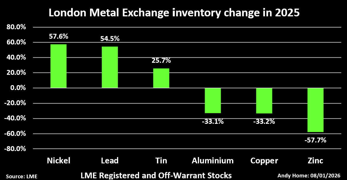 LME 股票包括注册股票和非认股权证股票