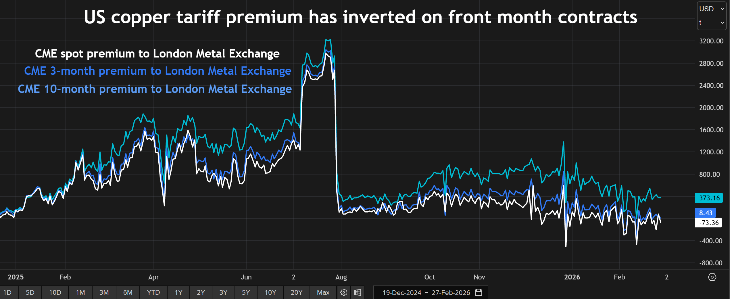 CME 铜与 LME 铜的差异