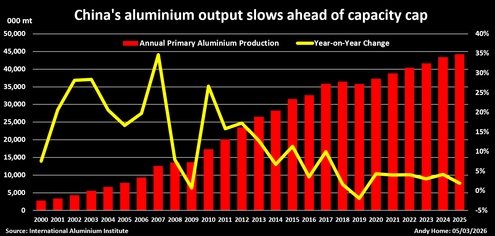 中国铝年度产量同比变化