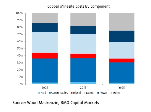 石油危机可能导致采矿成本急剧上升