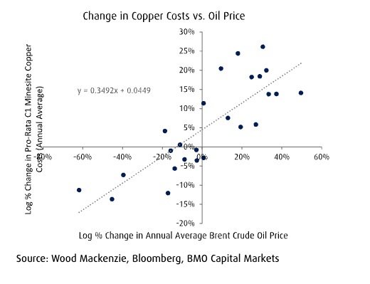 石油危机可能导致采矿成本急剧上升