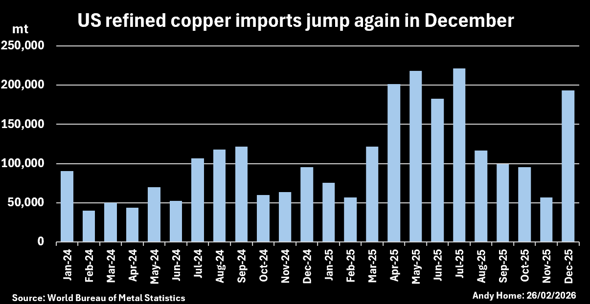 美国进口精炼铜