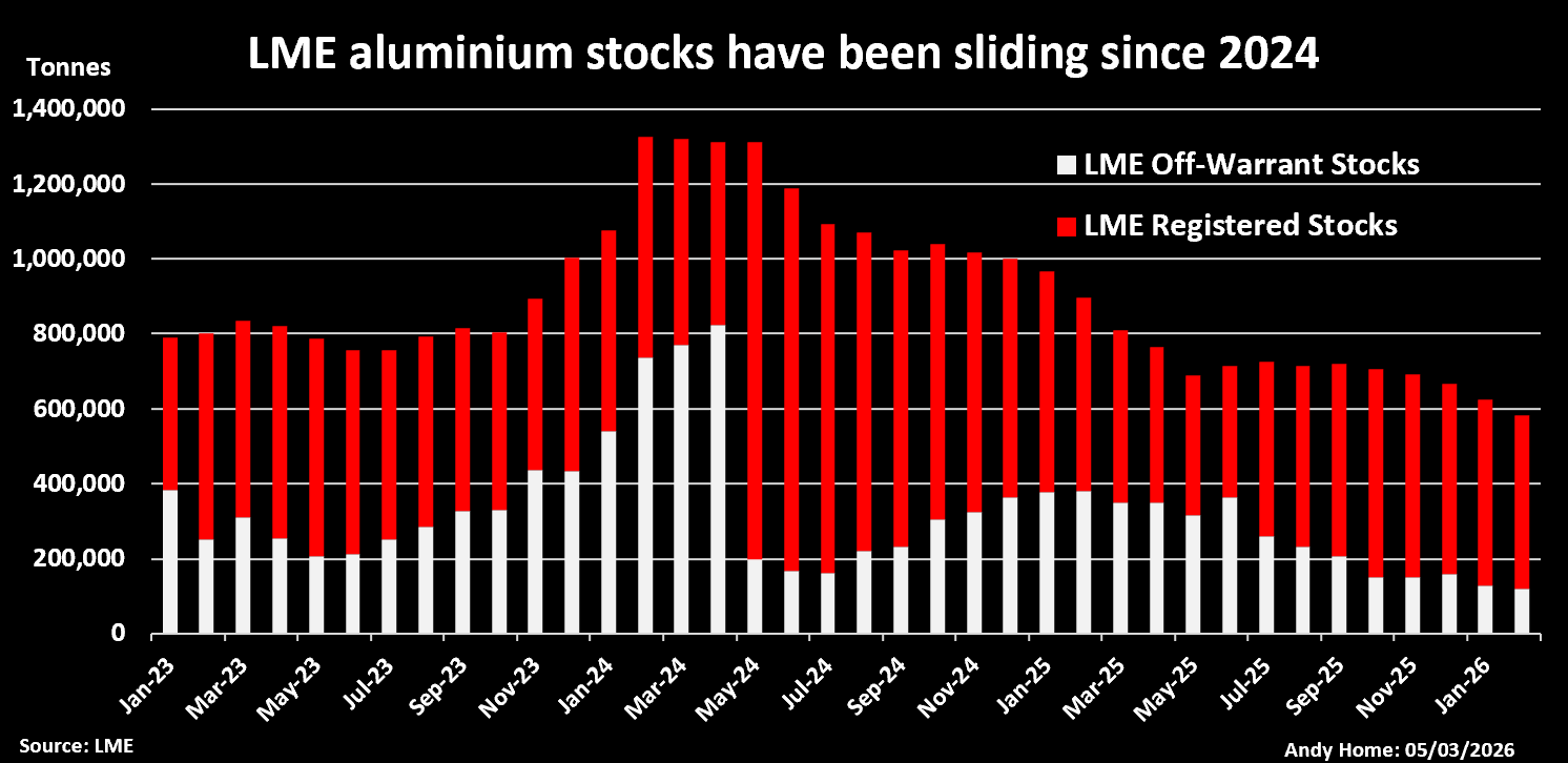 LME 注册和非认股权证铝库存