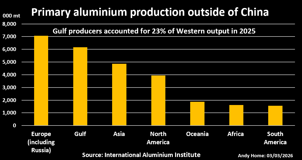 中国境外原铝产量按地区划分