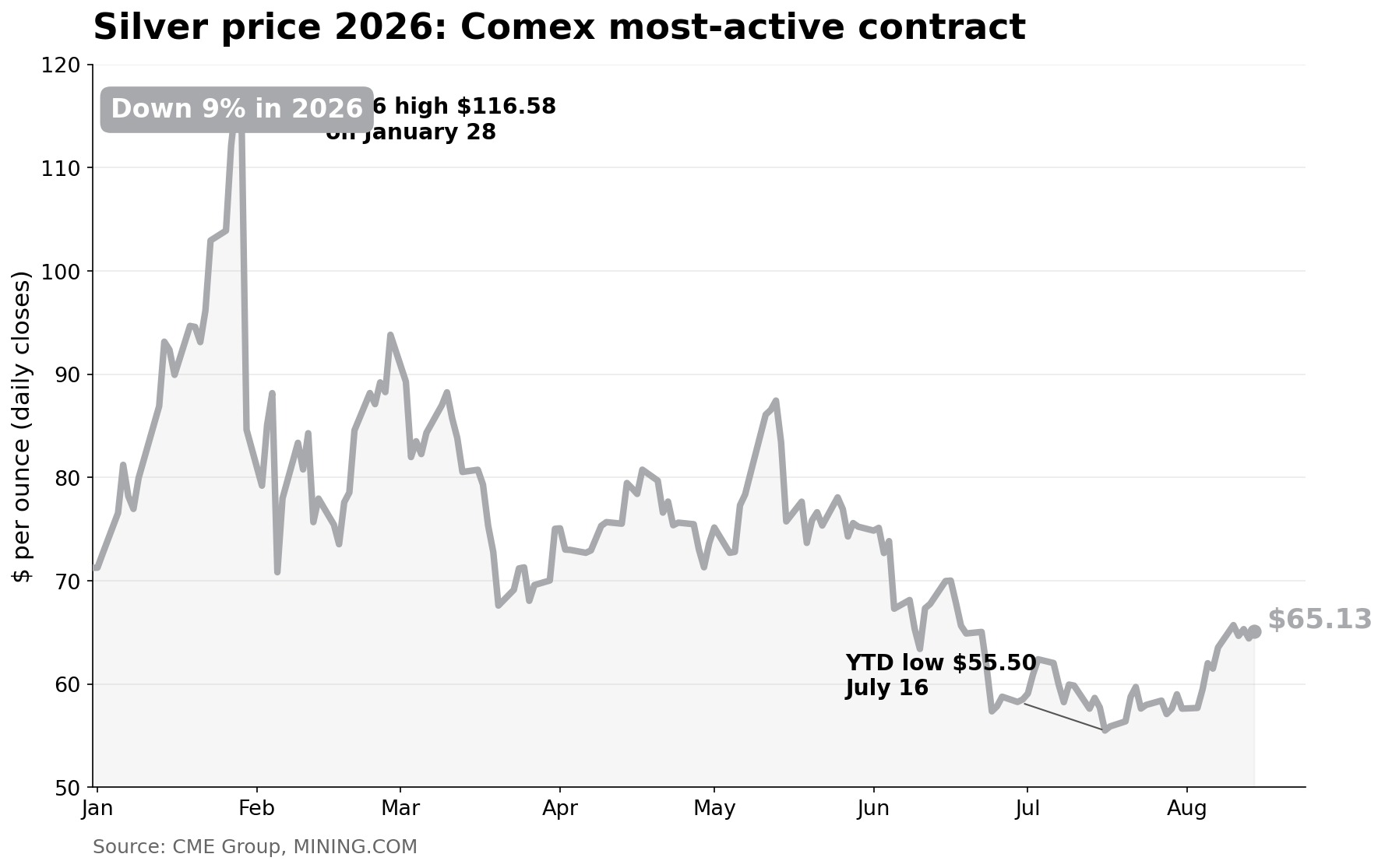 2026 年白银价格:Comex 最活跃合约