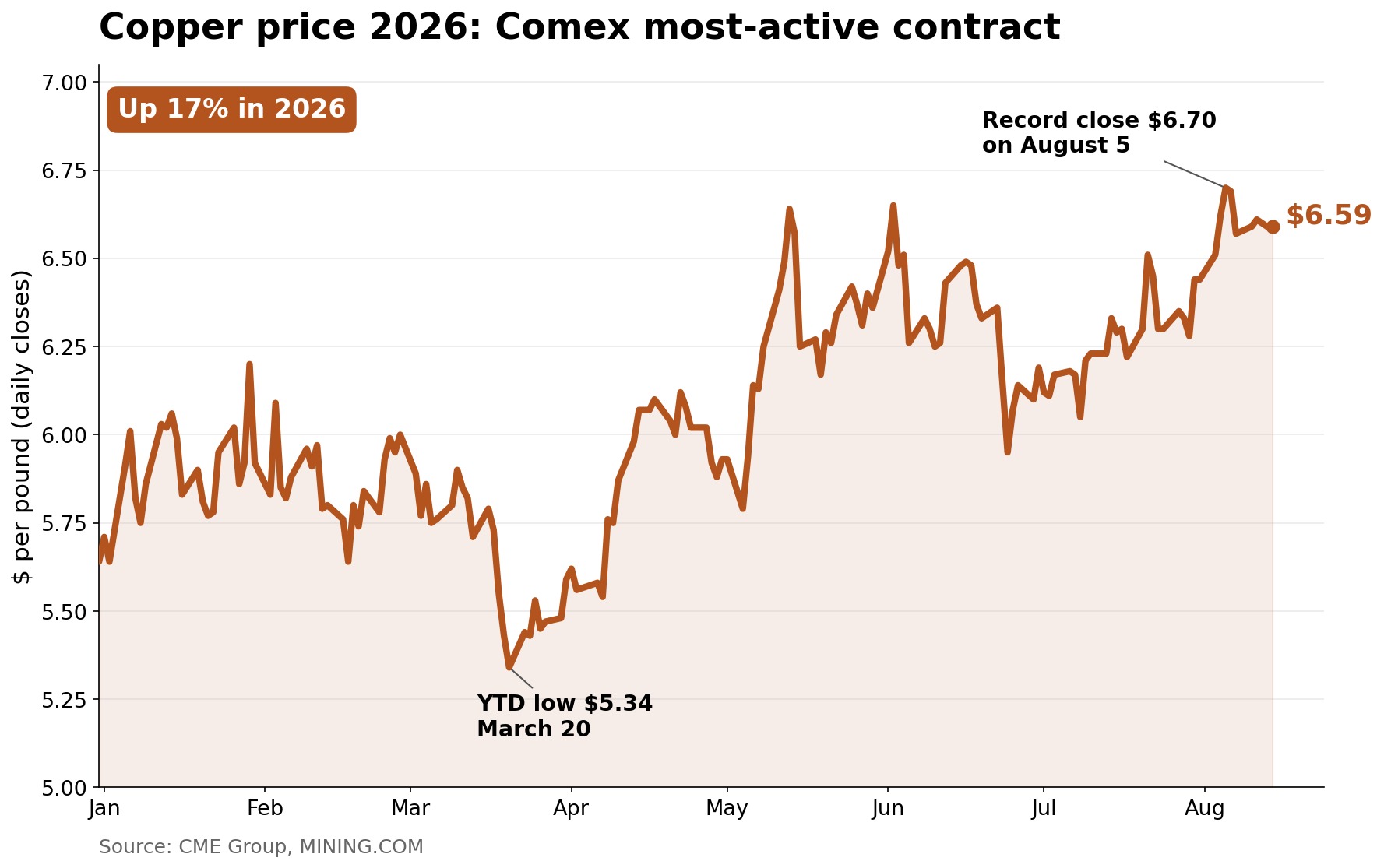 2026 年铜价:Comex 最活跃合约