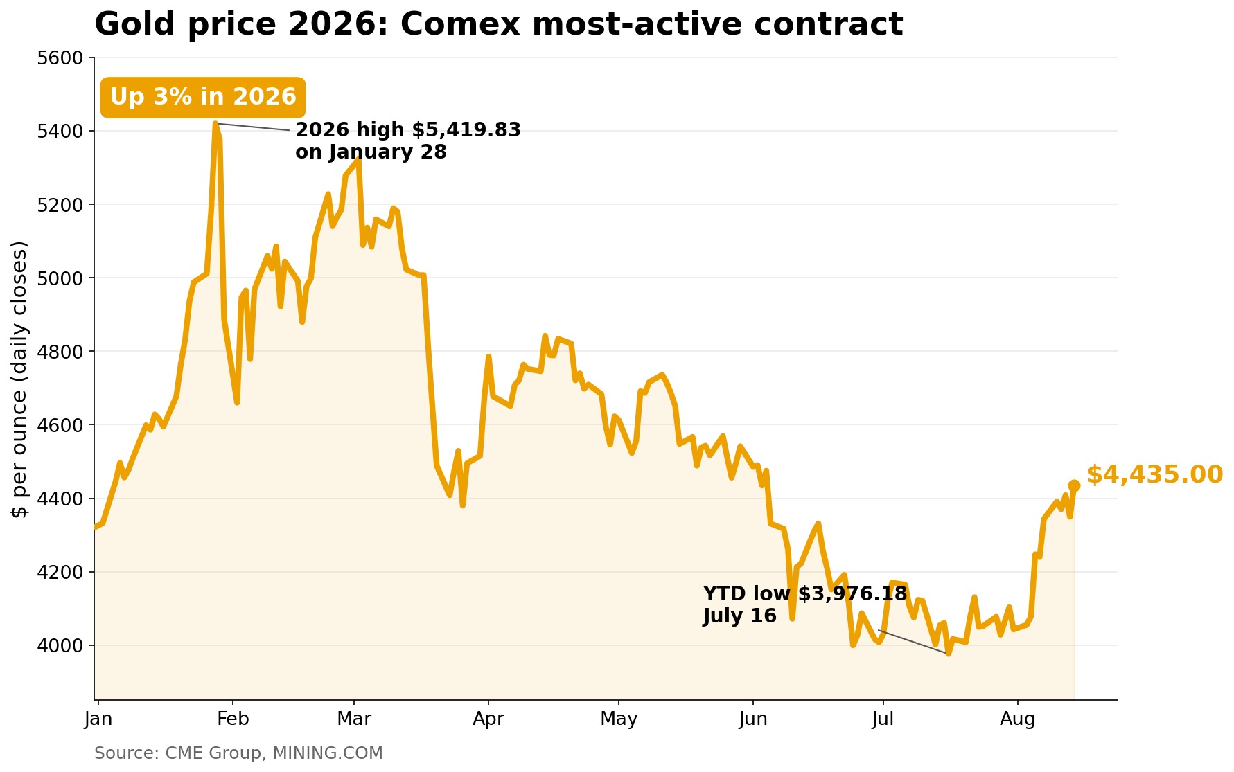 2026 年黄金价格:Comex 最活跃合约
